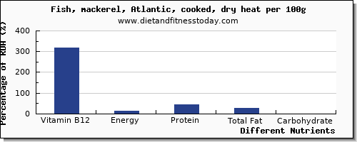 chart to show highest vitamin b12 in mackerel per 100g